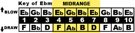Key of E♭m Midrange